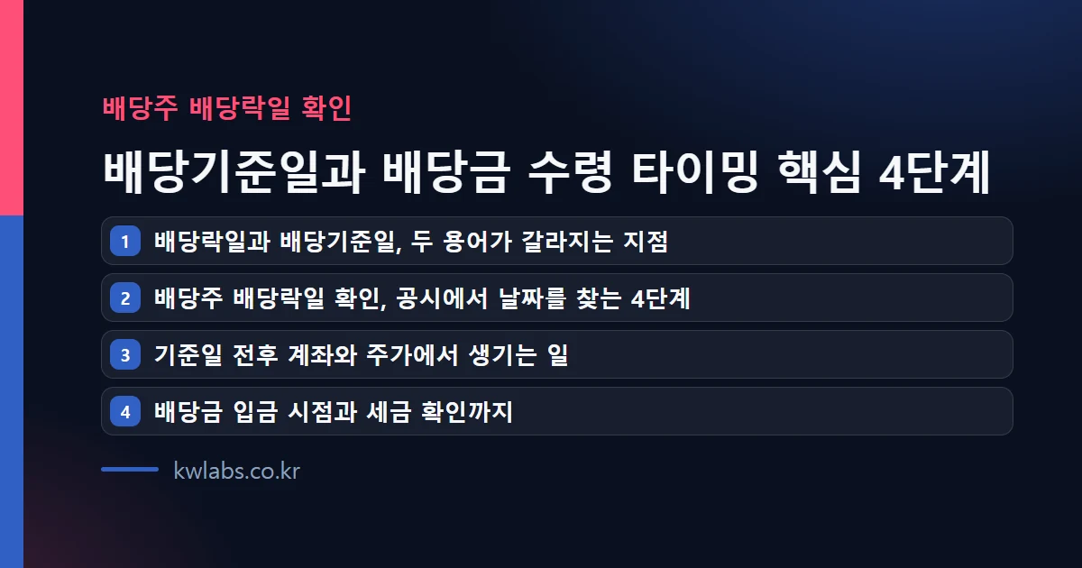 배당주 배당락일 확인 — 배당기준일과 배당금 수령 타이밍 핵심 4단계