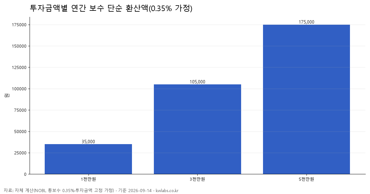 투자금액별 연간 보수 단순 환산액(0.35% 가정)