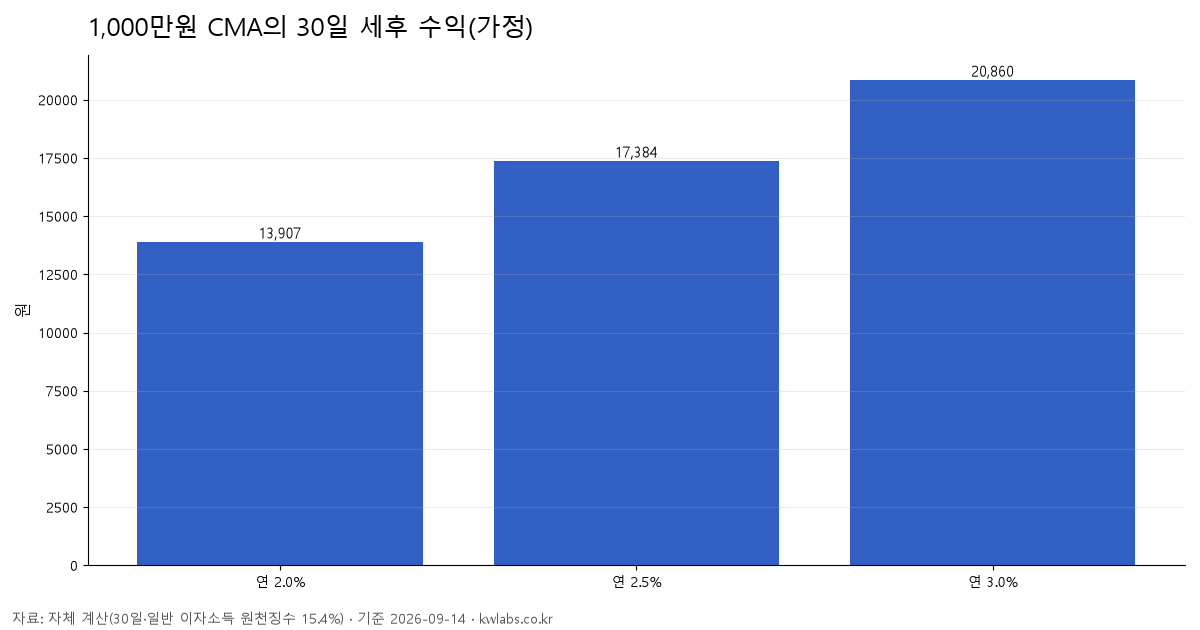 1,000만원 CMA의 30일 세후 수익(가정)