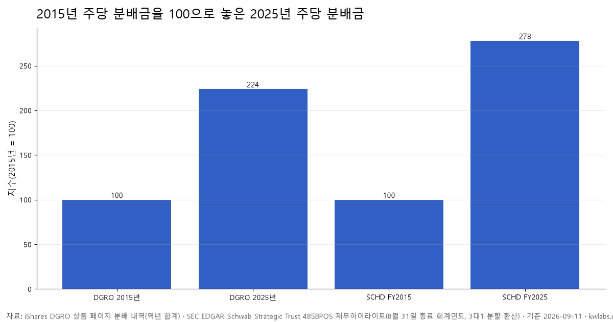 2015년 주당 분배금을 100으로 놓은 2025년 주당 분배금