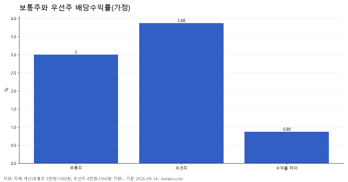 보통주와 우선주 배당수익률(가정)