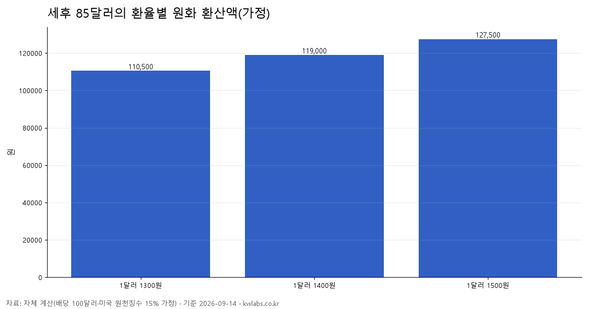 세후 85달러의 환율별 원화 환산액(가정)