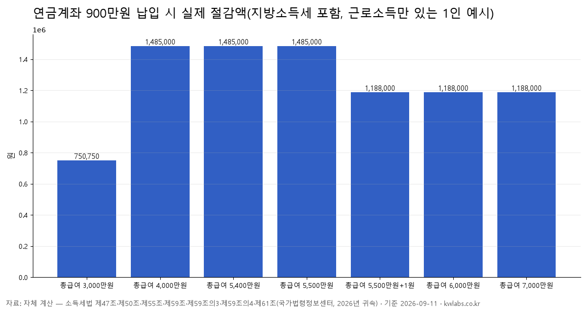 연금계좌 900만원 납입 시 실제 절감액(지방소득세 포함, 근로소득만 있는 1인 예시)