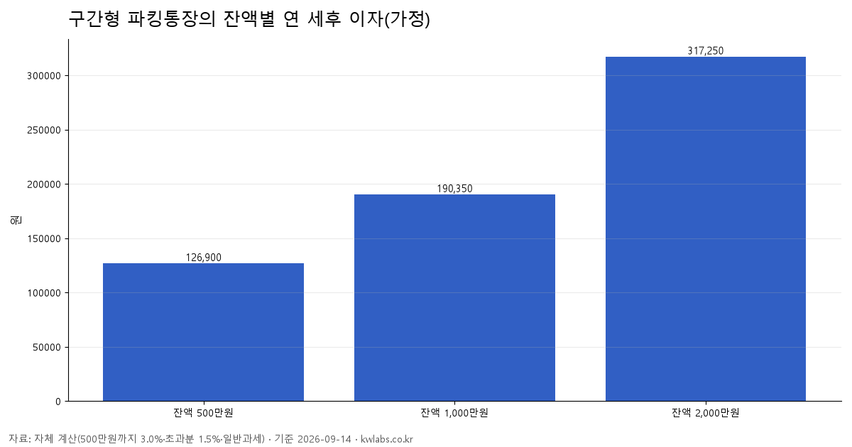 구간형 파킹통장의 잔액별 연 세후 이자(가정)