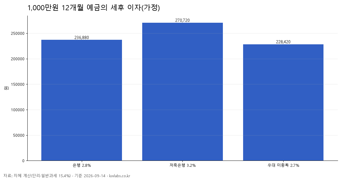 1,000만원 12개월 예금의 세후 이자(가정)
