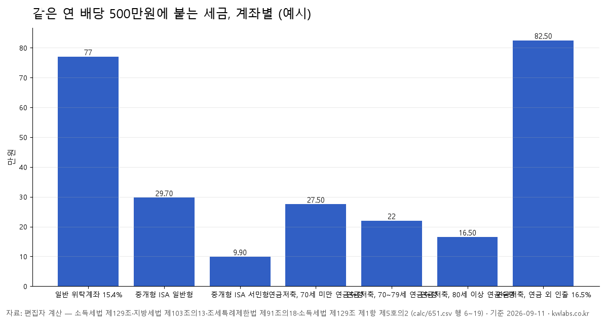 같은 연 배당 500만원에 붙는 세금, 계좌별 (예시)