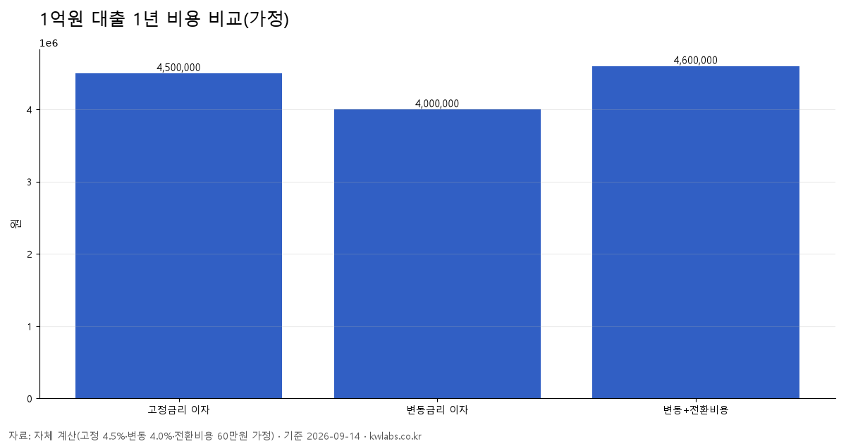 1억원 대출 1년 비용 비교(가정)