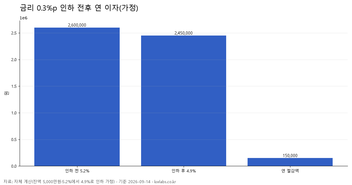 금리 0.3%p 인하 전후 연 이자(가정)