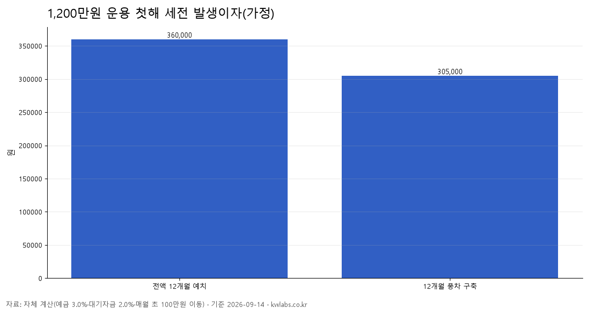 1,200만원 운용 첫해 세전 발생이자(가정)