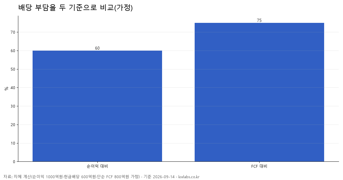 배당 부담을 두 기준으로 비교(가정)