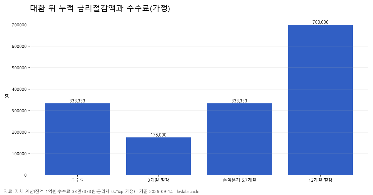 대환 뒤 누적 금리절감액과 수수료(가정)