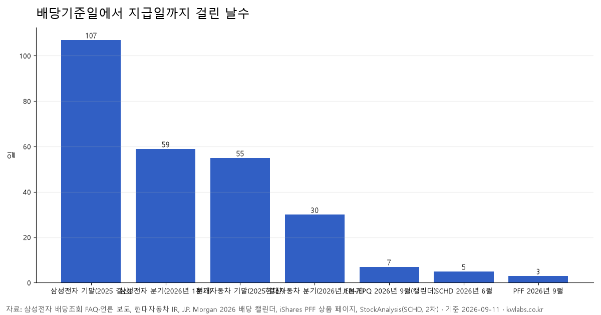 배당기준일에서 지급일까지 걸린 날수