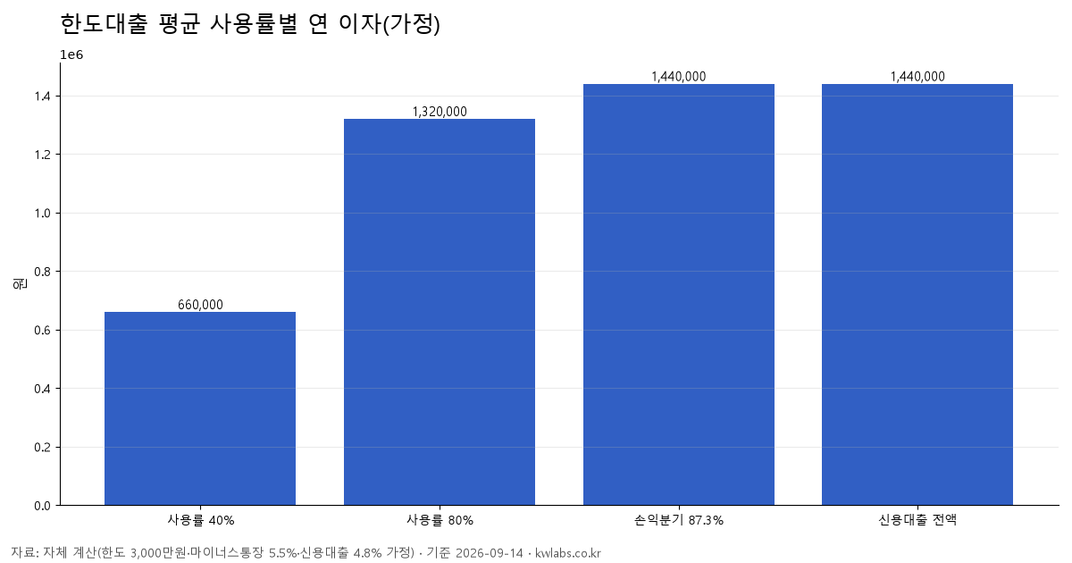 한도대출 평균 사용률별 연 이자(가정)